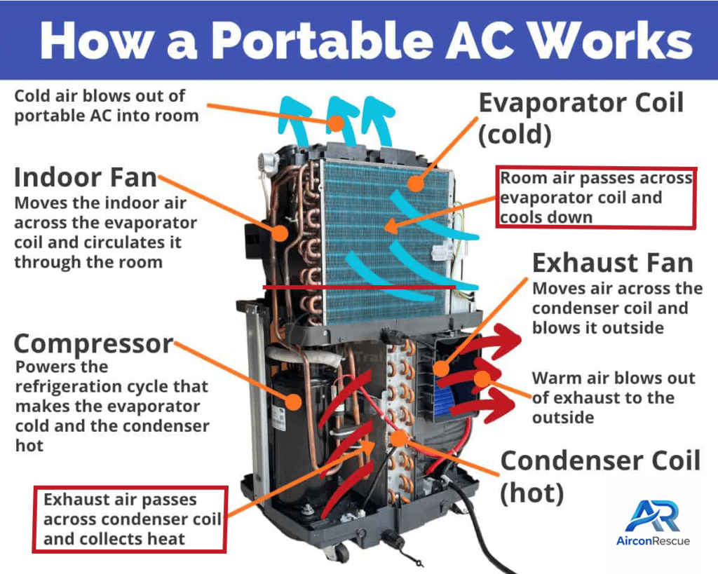 Diagram showing the evaporator coil and condenser coil inside a portable air conditioner